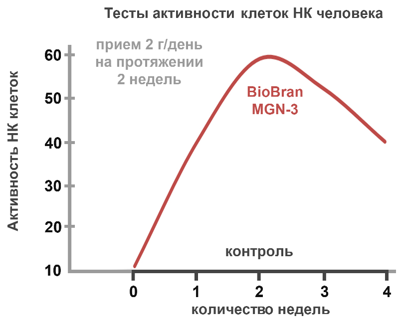 Поддержка онкологических пациентов | biobran.su